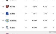 lol合区-阿森纳战平水晶宫，积分榜上升的简单介绍