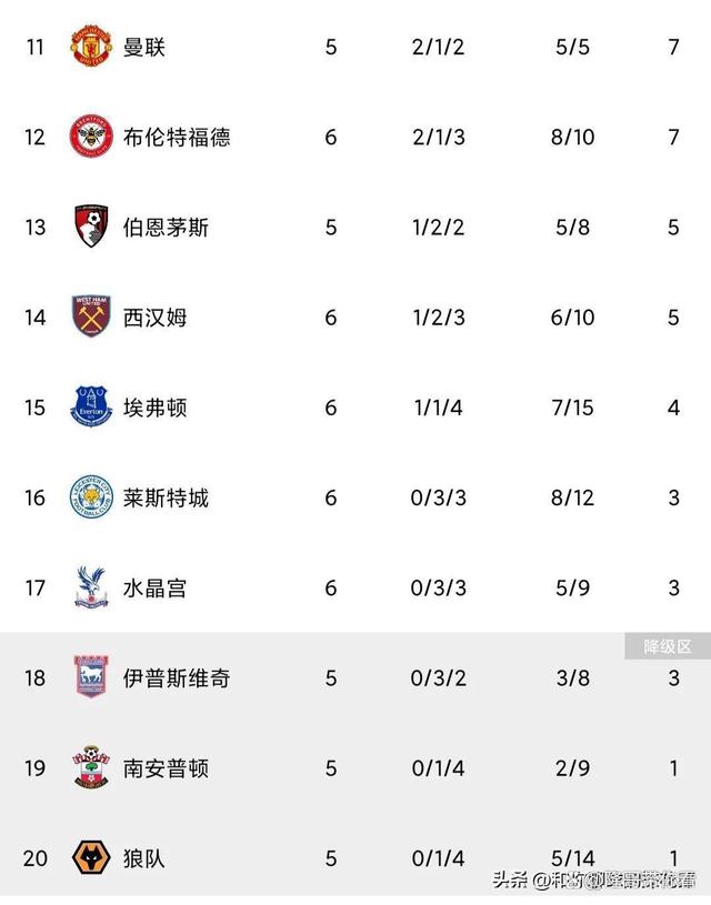 阿森纳战平水晶宫，积分榜上升的简单介绍